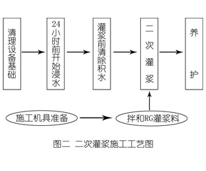 涞水灌浆料施工工艺—文字完整版